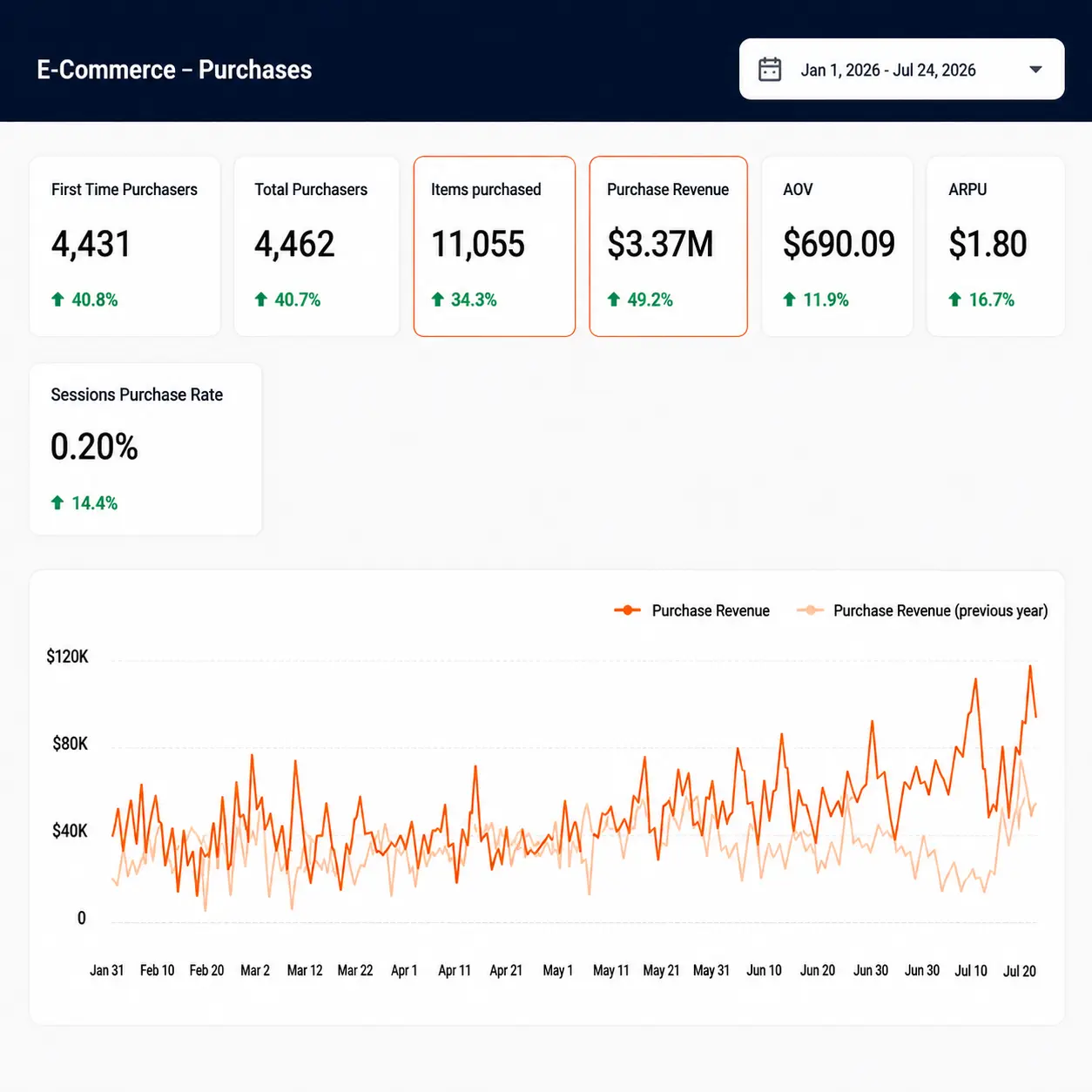 Ecommerce SEO results dashboard showing purchase revenue up 49%