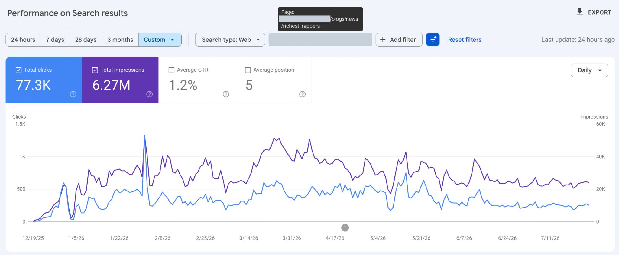 Google Search Console graph showing 77.3K clicks and 6.27M impressions for the blog post