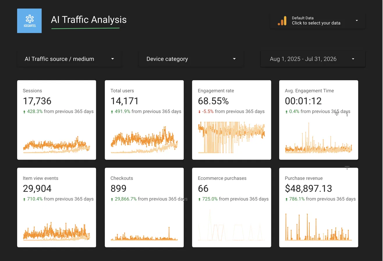 Sessions from AI sources up 428.3% to 17,736, driving 66 purchases and $48,897 in revenue