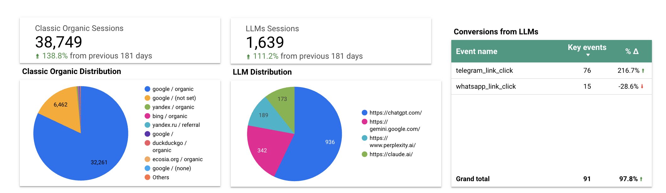 Analytics showing classic organic sessions up 138.8% and LLM referral sessions up 111.2%