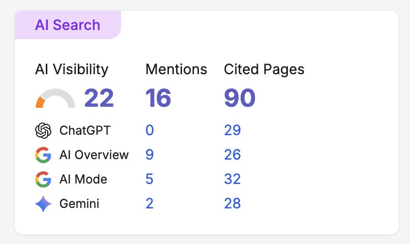 AI visibility score of 22 across 16 mentions and 90 cited pages, up from zero