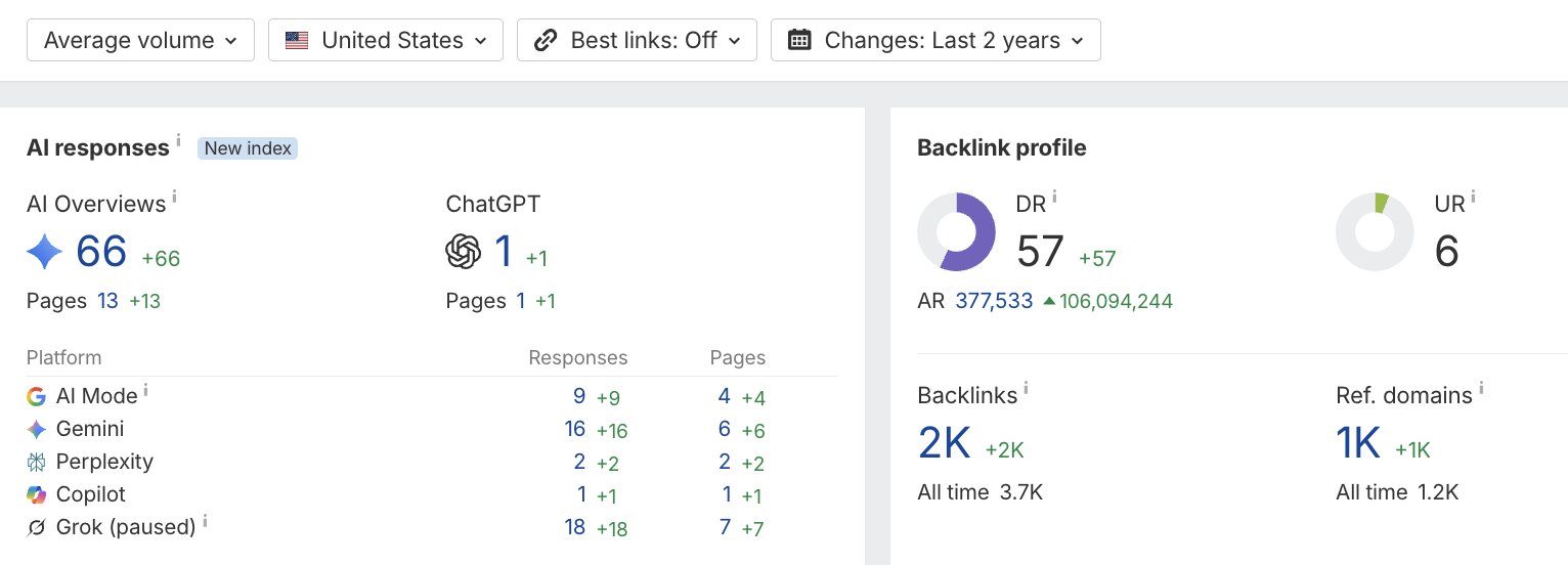 Backlink profile showing Domain Rating at 57 with 1.2K referring domains and 3.7K backlinks
