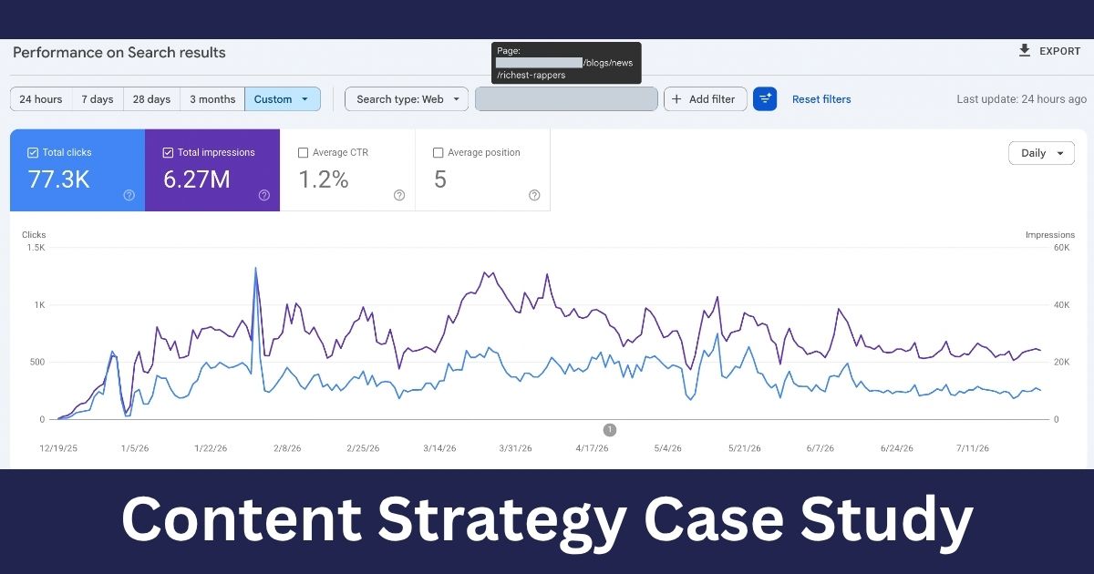 Content strategy case study: Google Search Console showing 77.3K clicks and 6.27M impressions for the post