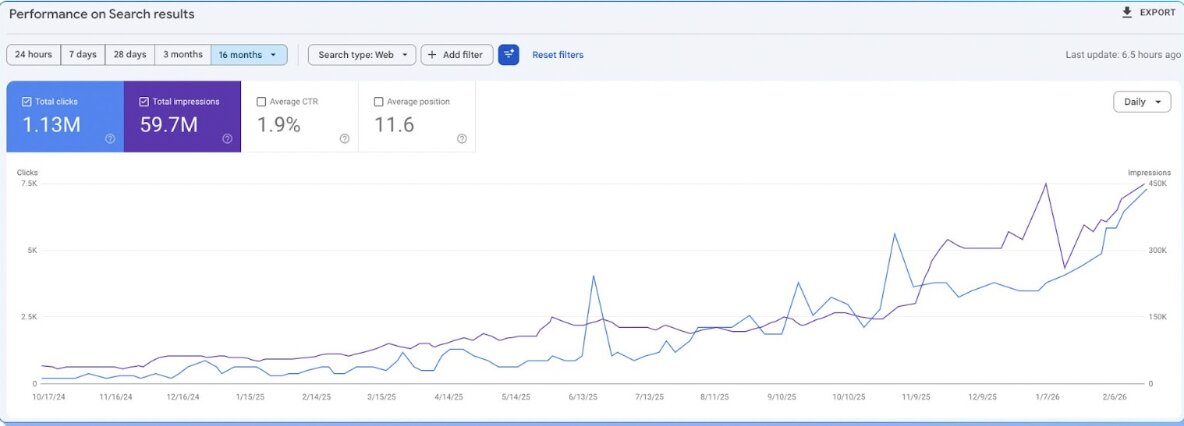 Search Console showing 1.13M clicks and 59.7M impressions over 16 months on an accelerating curve