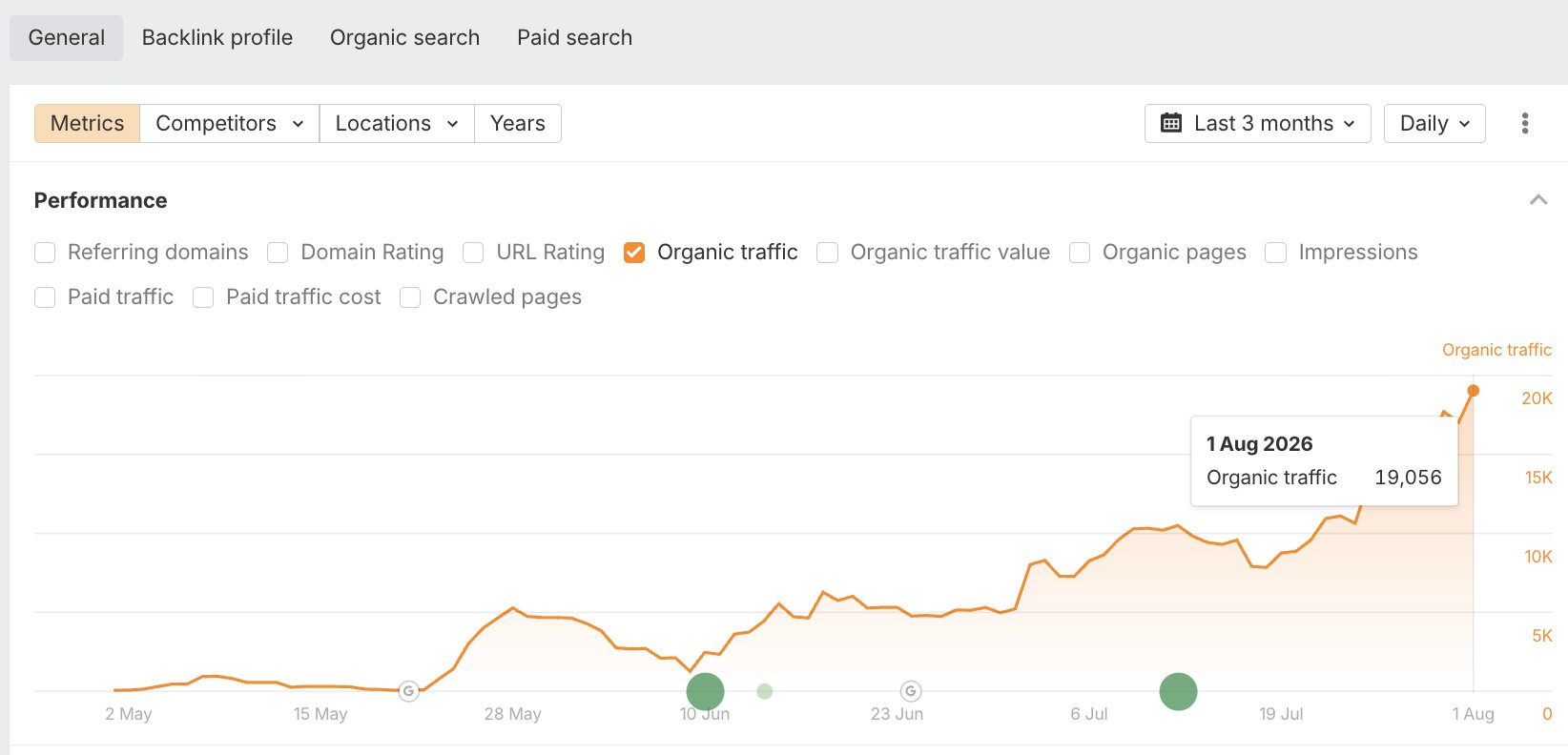 Ahrefs organic traffic graph climbing from near-zero at launch to over 19,000 estimated daily visits