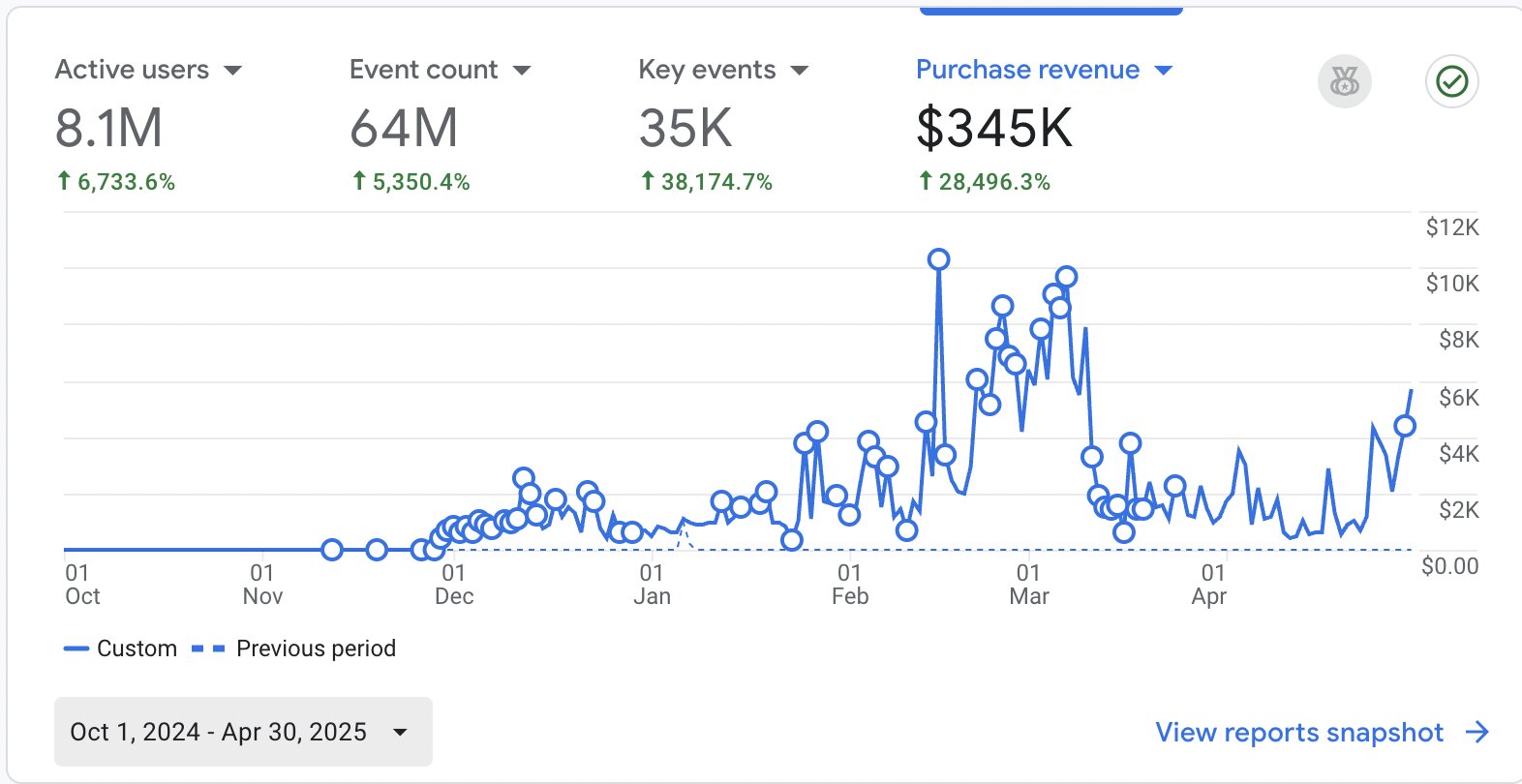 Analytics showing 8.1M active users, 35K key events and $345K purchase revenue over seven months