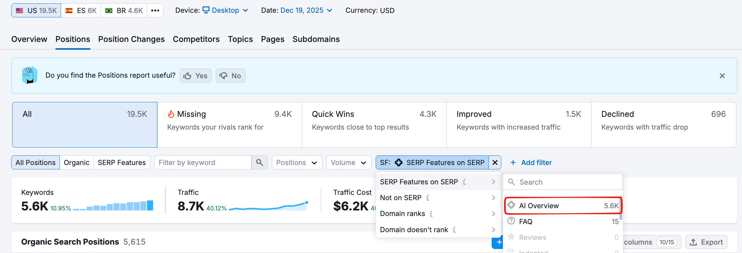 Site appearing in Google AI Overviews for more than 5,600 of roughly 19,500 tracked keywords