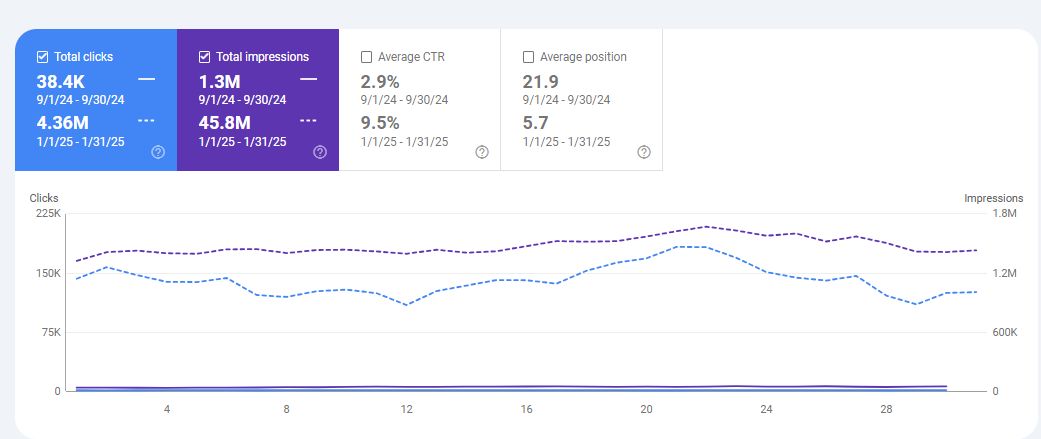 Search Console showing monthly clicks climbing from 38.4K to 4.36M and impressions to 45.8M
