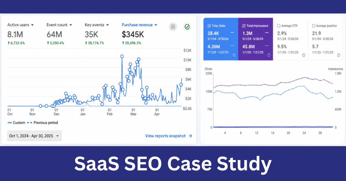 SaaS SEO case study: topical authority taking a brand from 38.4K to 4.36M monthly clicks