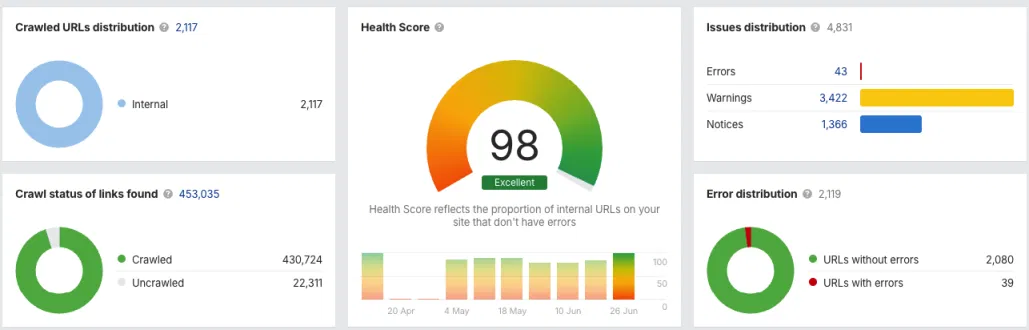 Site health score of 98 out of 100 across more than 450,000 crawled links