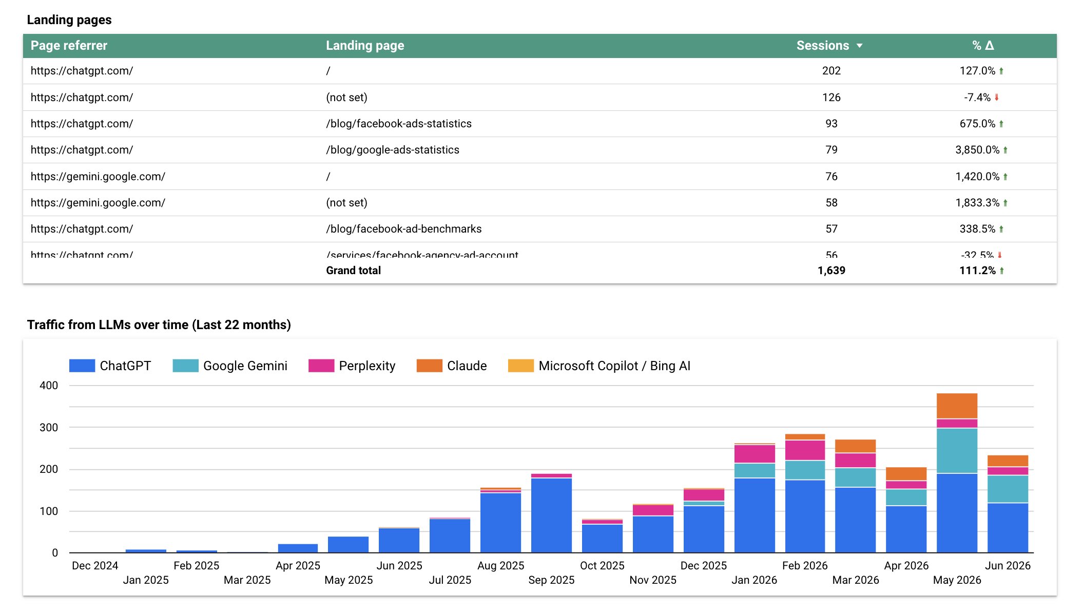 Analytics showing LLM referral sessions up 111.2% to 1,639 across ChatGPT, Gemini, Perplexity and Claude