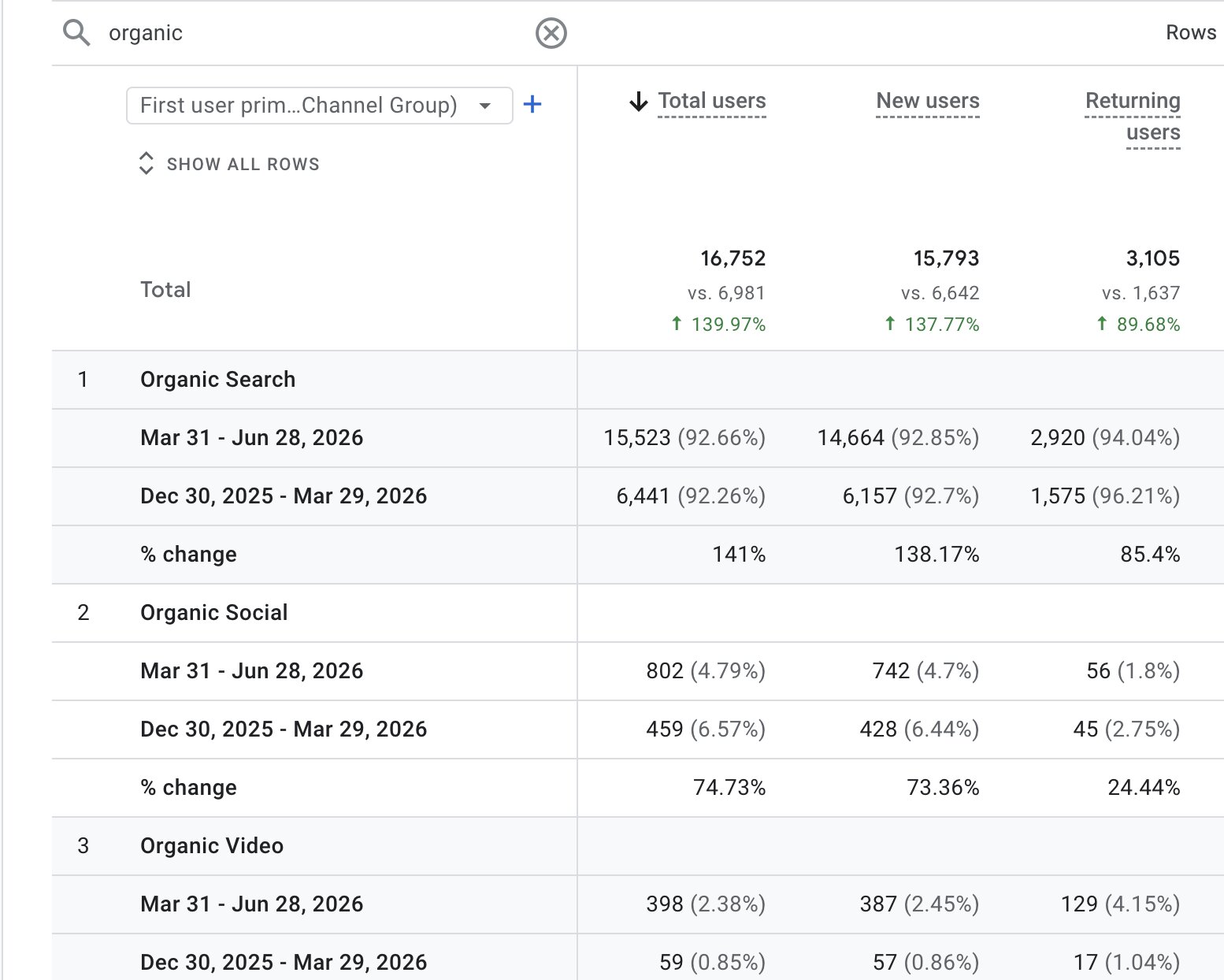 Google Analytics showing Organic Search users up 139.97% to 16,752