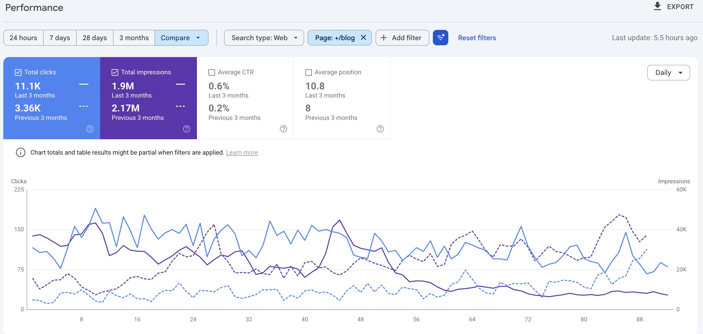 Blog traffic comparison showing 3x more traffic than the previous three months