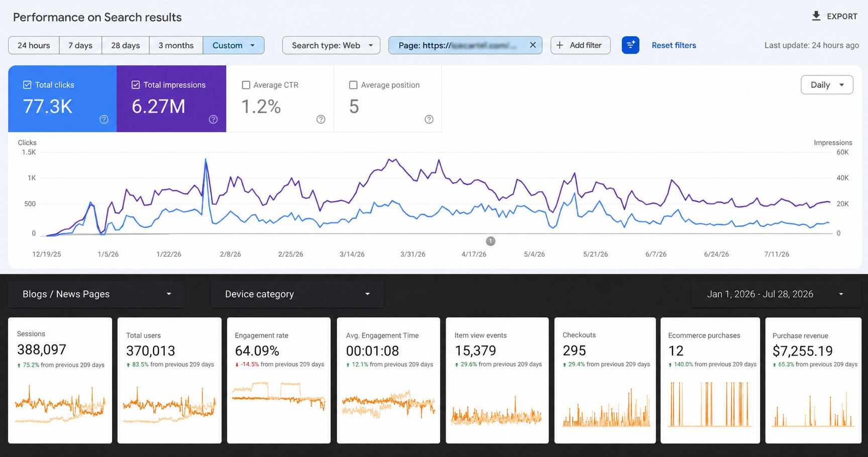 Blog and news pages driving 388,097 sessions and 370,013 users, up 75.2% and 83.5% year over year