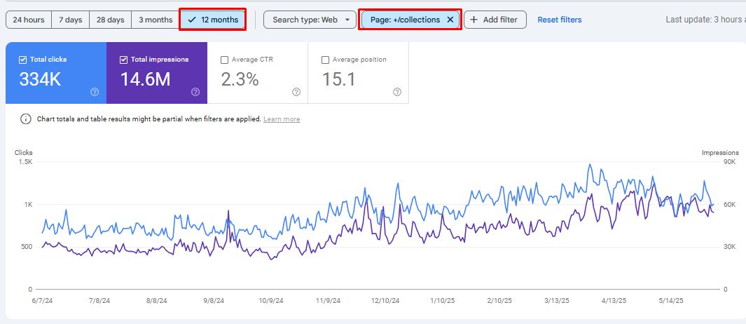 Collection pages bringing in 334K clicks and 14.6M impressions over 12 months