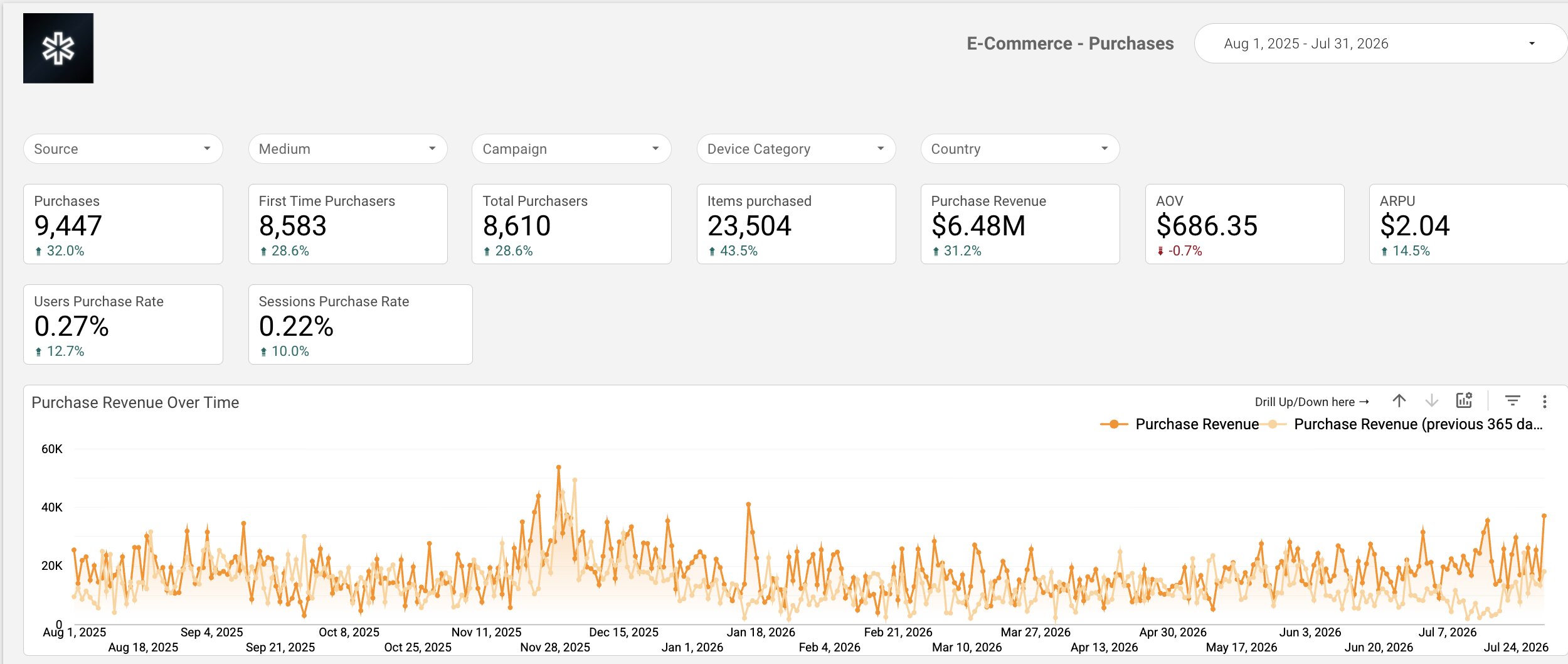 9,447 purchases and $6.48M in purchase revenue over the last 12 months