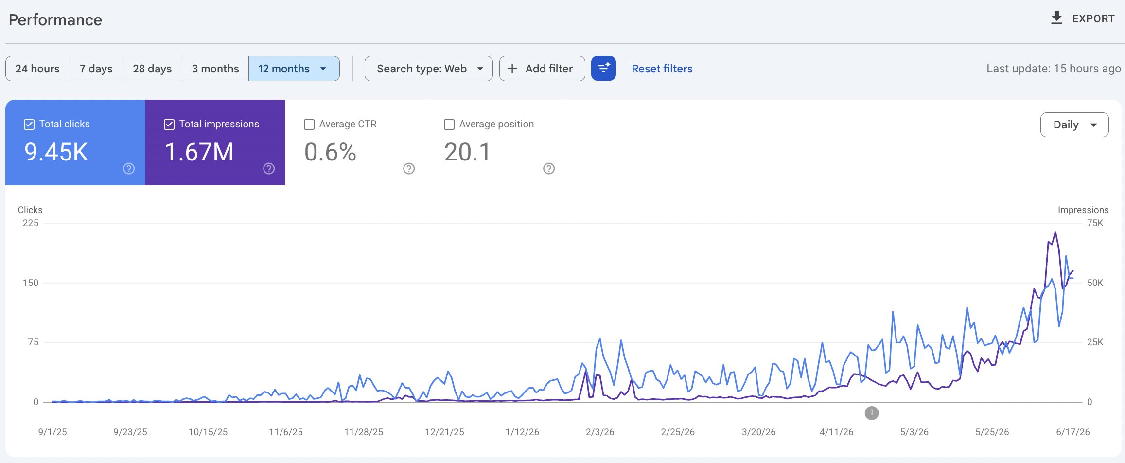 Google Search Console showing 9.45K clicks and 1.67M impressions over the trailing 12 months