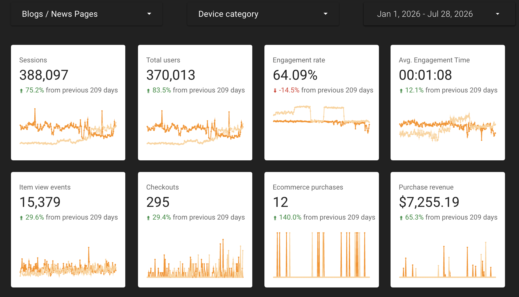 Analytics report showing over $7,000 in revenue attributed to the blog content cluster